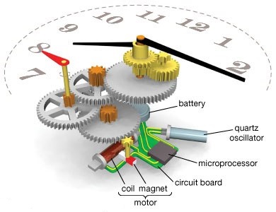 You are currently viewing Quartz Movements